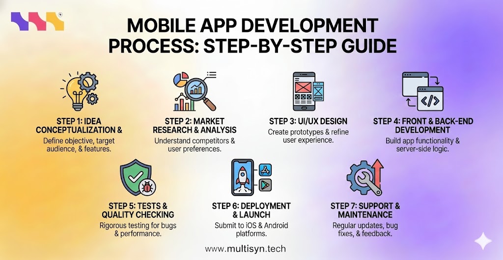 Mobile App development process: step-by-step guide